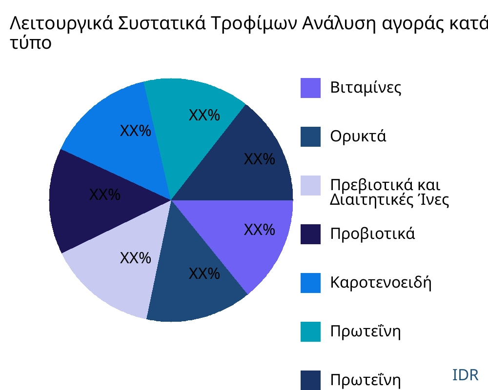 Λειτουργικά Συστατικά Τροφίμων αγορά ανά τύπο προϊόντος - Infinitive Data Research
