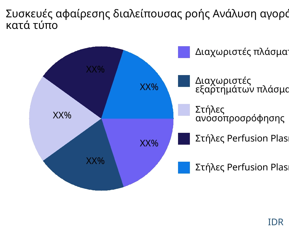 Συσκευές αφαίρεσης διαλείπουσας ροής αγορά ανά τύπο προϊόντος - Infinitive Data Research