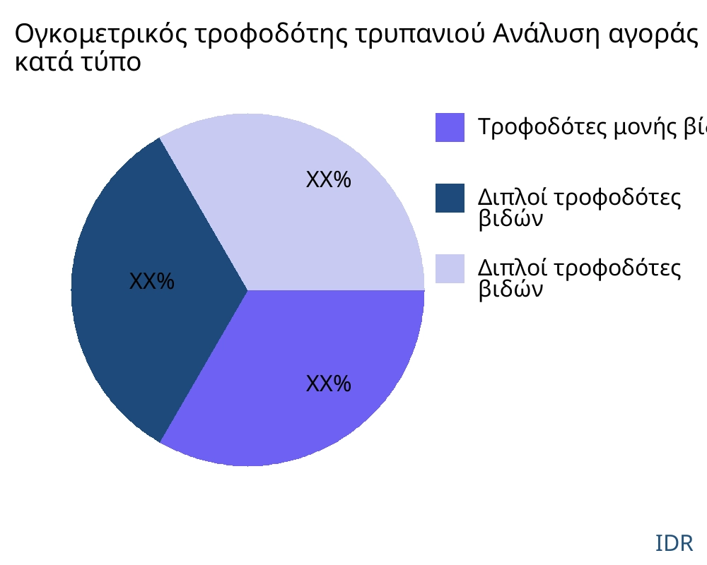 Ογκομετρικός τροφοδότης τρυπανιού αγορά ανά τύπο προϊόντος - Infinitive Data Research