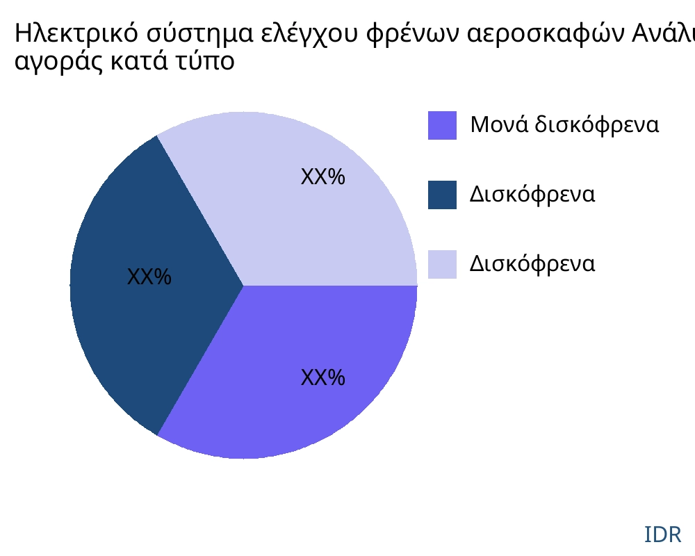 Ηλεκτρικό σύστημα ελέγχου φρένων αεροσκαφών αγορά ανά τύπο προϊόντος - Infinitive Data Research