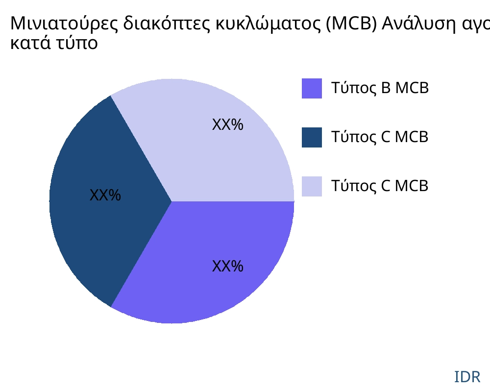 Μινιατούρες διακόπτες κυκλώματος (MCB) αγορά ανά τύπο προϊόντος - Infinitive Data Research