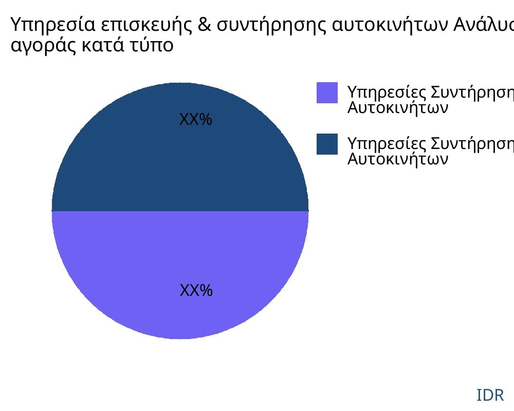 Υπηρεσία επισκευής & συντήρησης αυτοκινήτων αγορά ανά τύπο προϊόντος - Infinitive Data Research