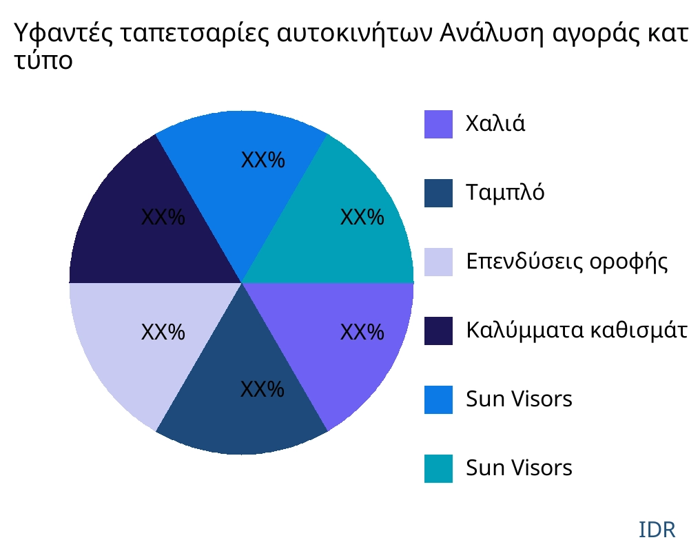 Υφαντές ταπετσαρίες αυτοκινήτων αγορά ανά τύπο προϊόντος - Infinitive Data Research