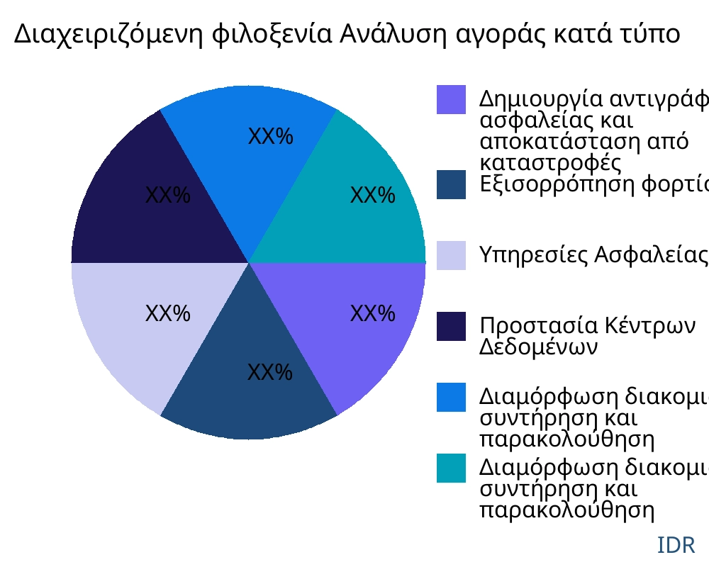 Διαχειριζόμενη φιλοξενία αγορά ανά τύπο προϊόντος - Infinitive Data Research