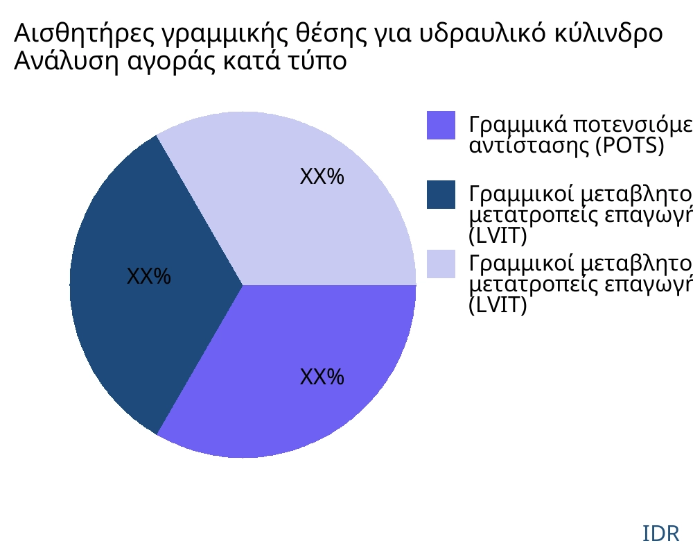 Αισθητήρες γραμμικής θέσης για υδραυλικό κύλινδρο αγορά ανά τύπο προϊόντος - Infinitive Data Research