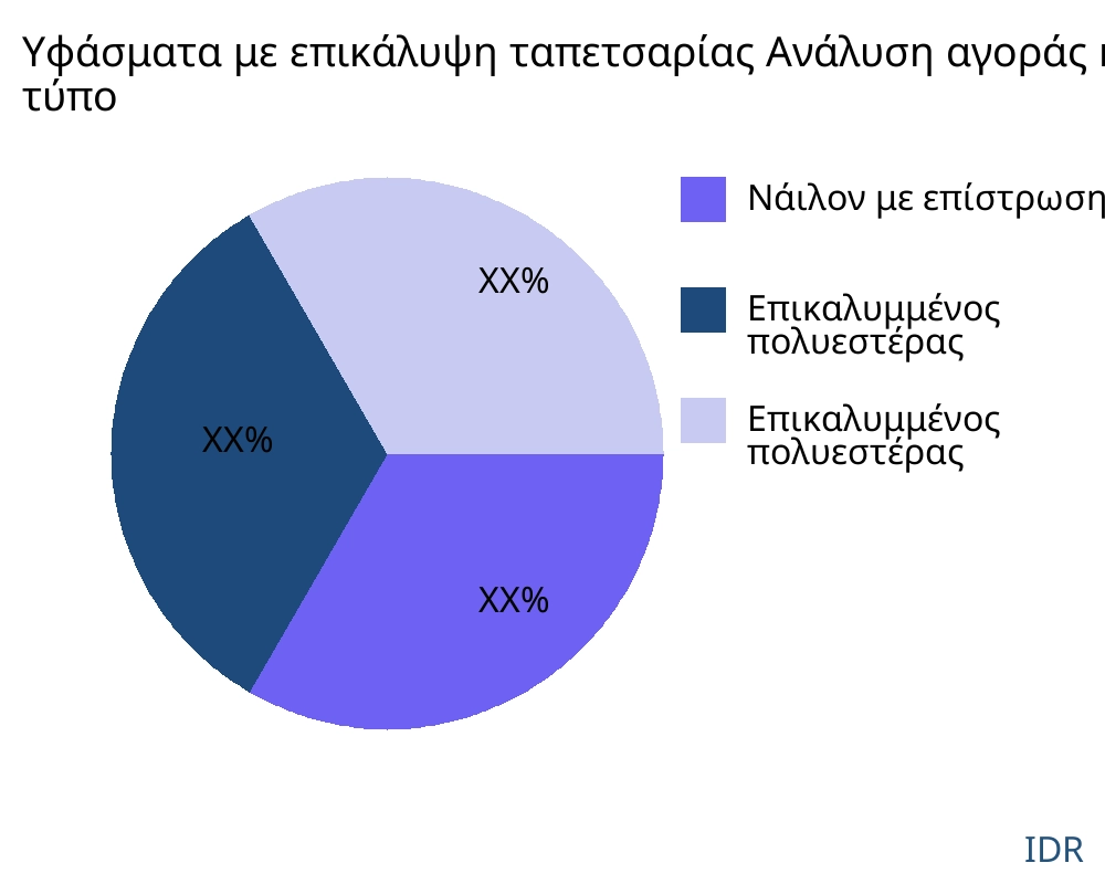 Υφάσματα με επικάλυψη ταπετσαρίας αγορά ανά τύπο προϊόντος - Infinitive Data Research