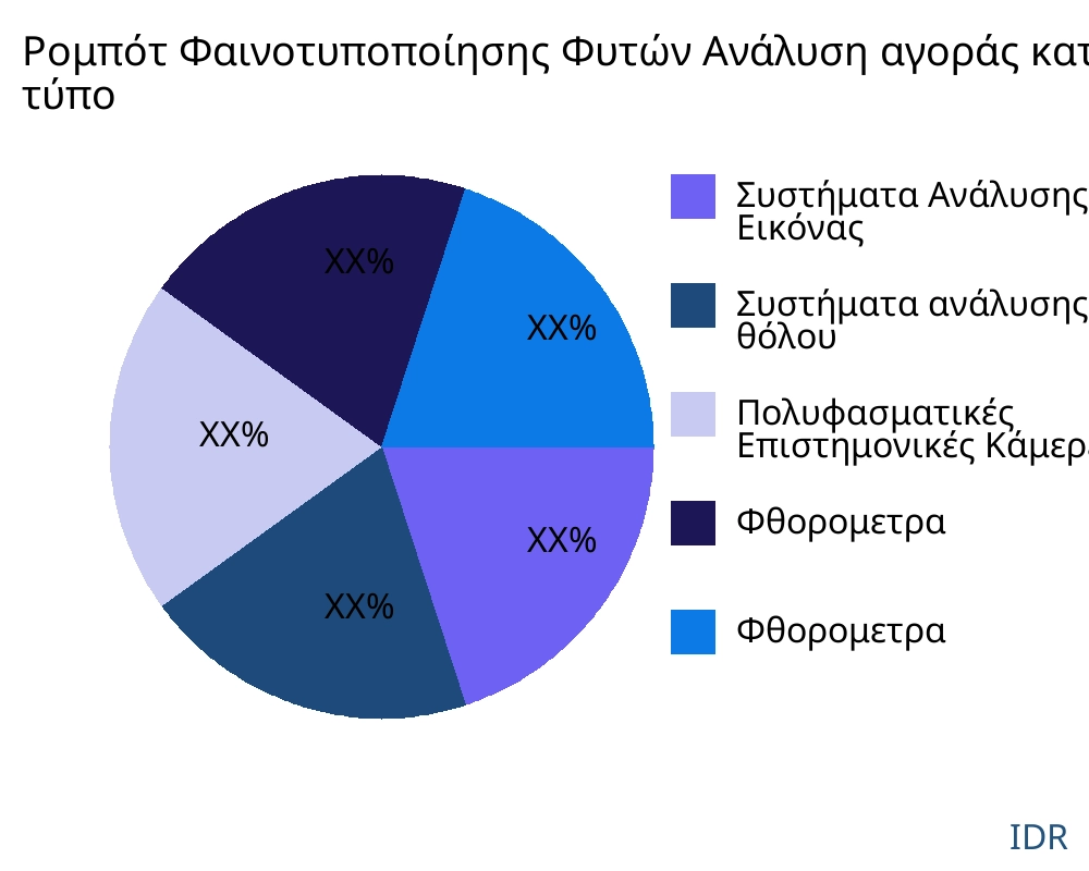 Ρομπότ Φαινοτυποποίησης Φυτών αγορά ανά τύπο προϊόντος - Infinitive Data Research