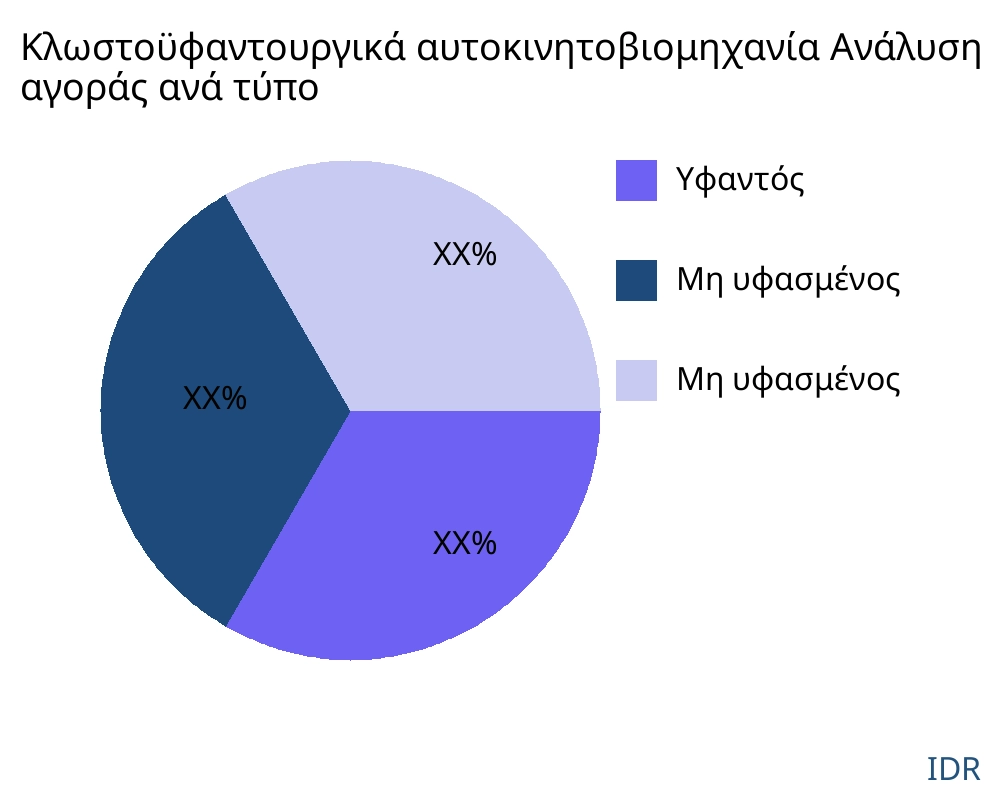 Κλωστοϋφαντουργικά αυτοκινητοβιομηχανία αγορά ανά τύπο προϊόντος - Infinitive Data Research