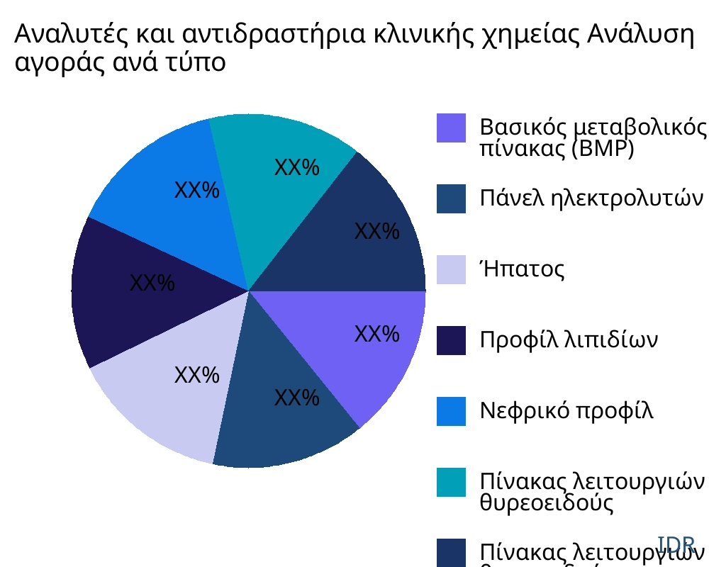 Αναλυτές και αντιδραστήρια κλινικής χημείας αγορά ανά τύπο προϊόντος - Infinitive Data Research Αναλυτές και αντιδραστήρια κλινικής χημείας αγορά ανά τύπο προϊόντος - Infinitive Data Research