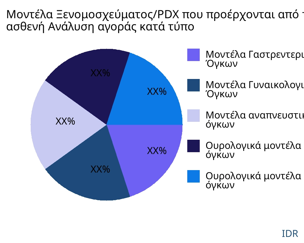Μοντέλα Ξενομοσχεύματος/PDX που προέρχονται από τον ασθενή αγορά ανά τύπο προϊόντος - Infinitive Data Research