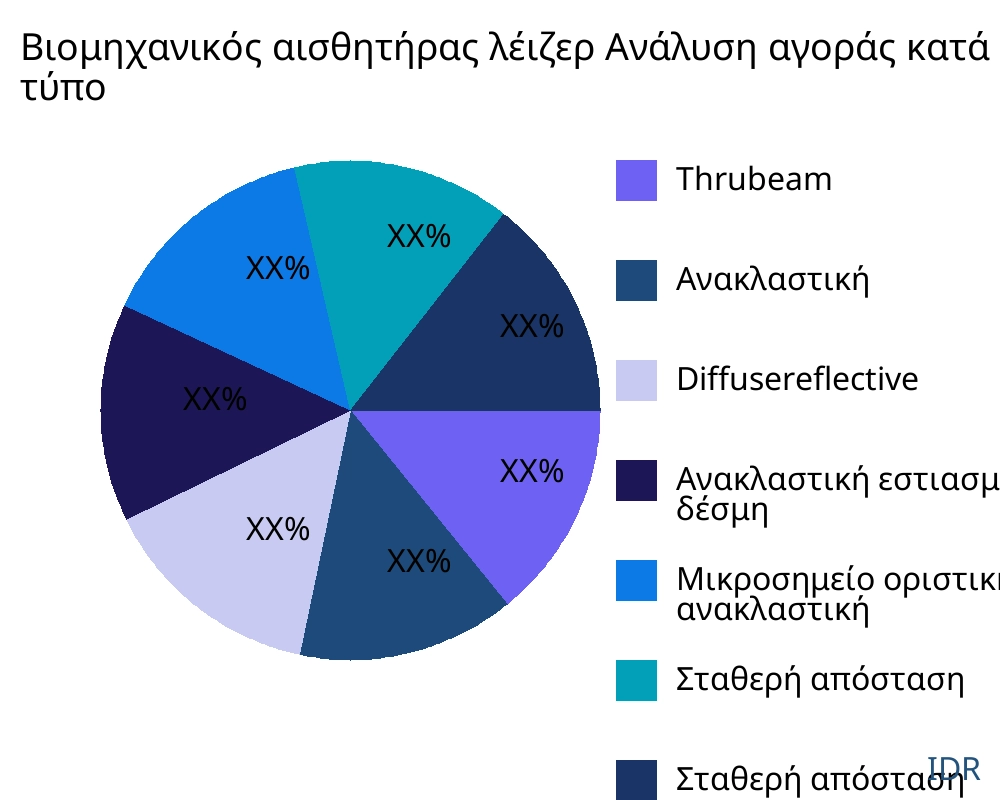 Βιομηχανικός αισθητήρας λέιζερ αγορά ανά τύπο προϊόντος - Infinitive Data Research