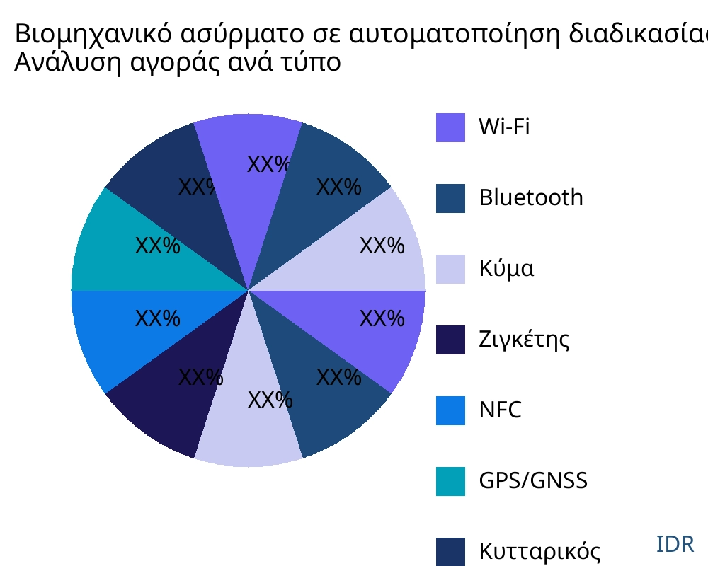 Βιομηχανικό ασύρματο σε αυτοματοποίηση διαδικασίας αγορά ανά τύπο προϊόντος - Infinitive Data Research Βιομηχανικό ασύρματο σε αυτοματοποίηση διαδικασίας αγορά ανά τύπο προϊόντος - Infinitive Data Research