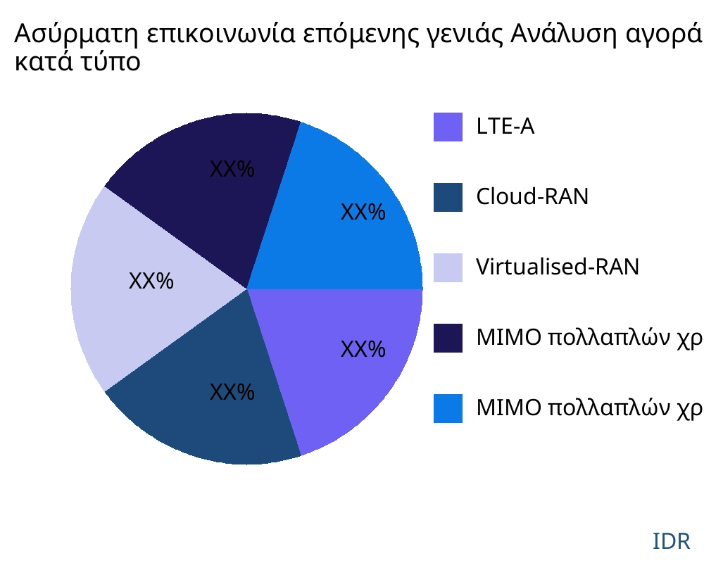 Ασύρματη επικοινωνία επόμενης γενιάς αγορά ανά τύπο προϊόντος - Infinitive Data Research