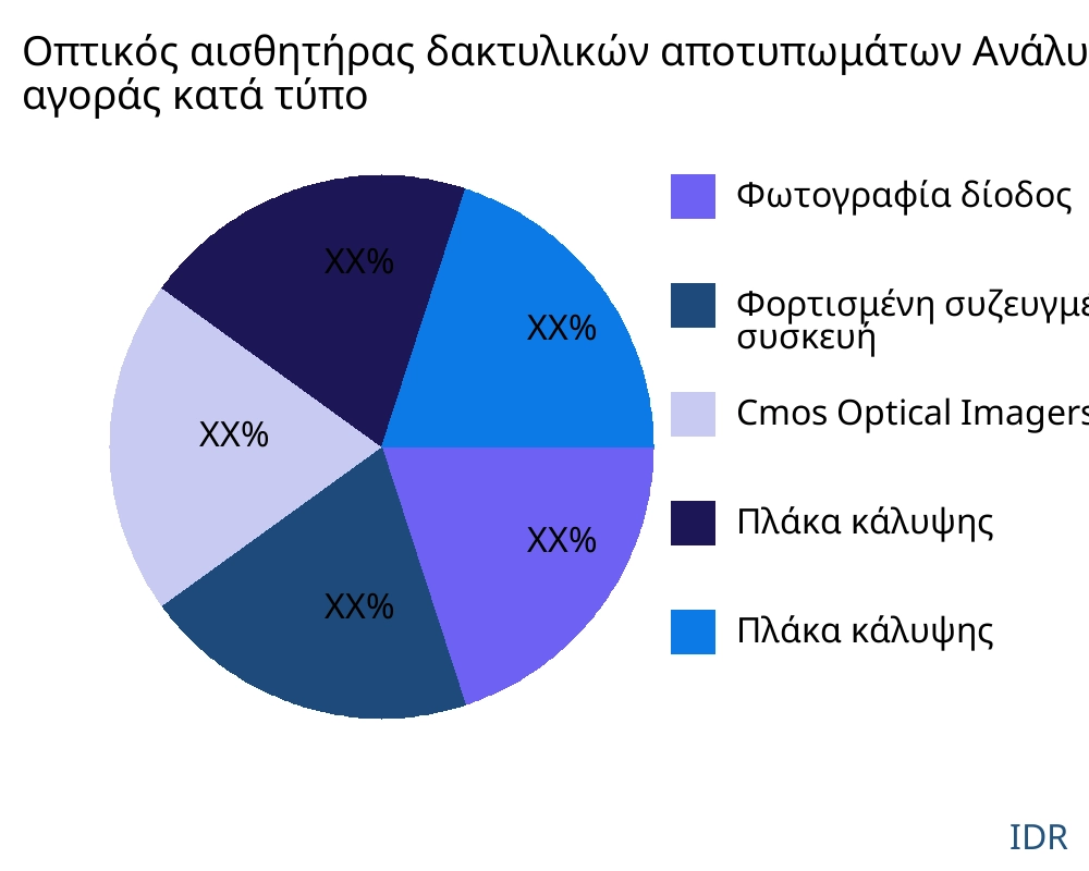 Οπτικός αισθητήρας δακτυλικών αποτυπωμάτων αγορά ανά τύπο προϊόντος - Infinitive Data Research