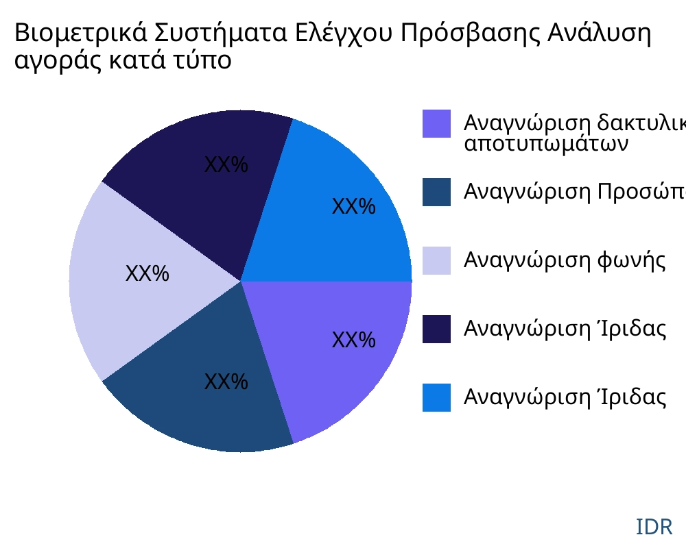 Βιομετρικά Συστήματα Ελέγχου Πρόσβασης αγορά ανά τύπο προϊόντος - Infinitive Data Research