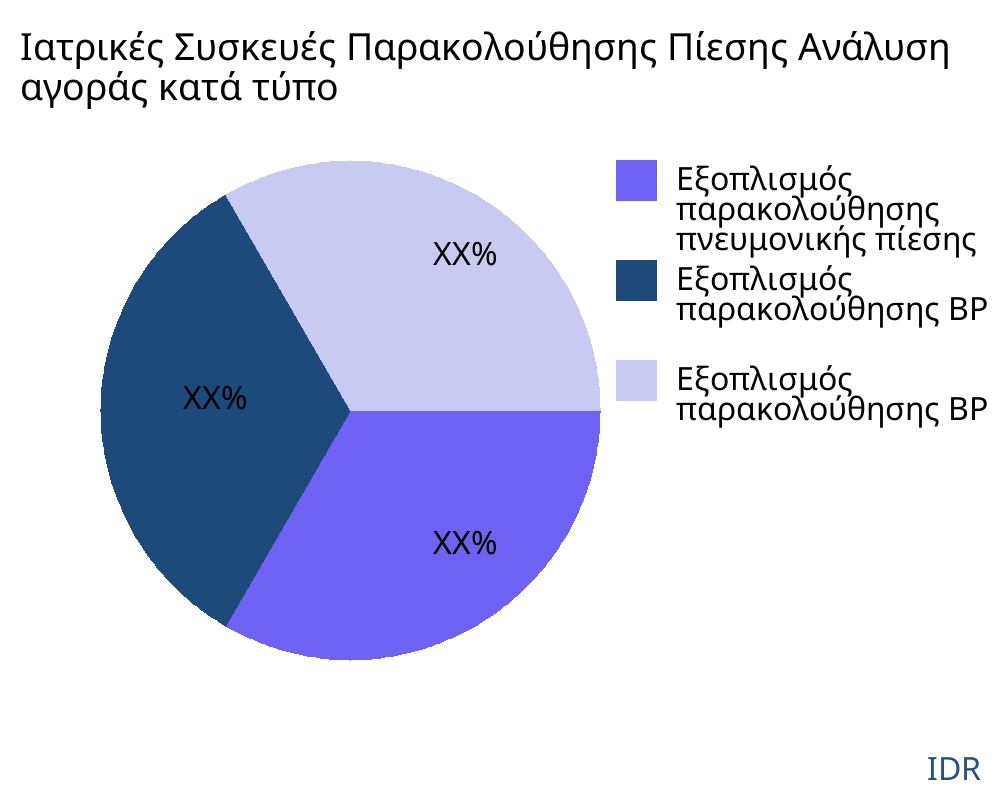 Ιατρικές Συσκευές Παρακολούθησης Πίεσης αγορά ανά τύπο προϊόντος - Infinitive Data Research