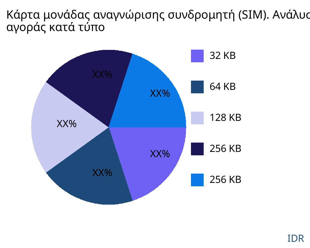 Κάρτα μονάδας αναγνώρισης συνδρομητή (SIM). αγορά ανά τύπο προϊόντος - Infinitive Data Research