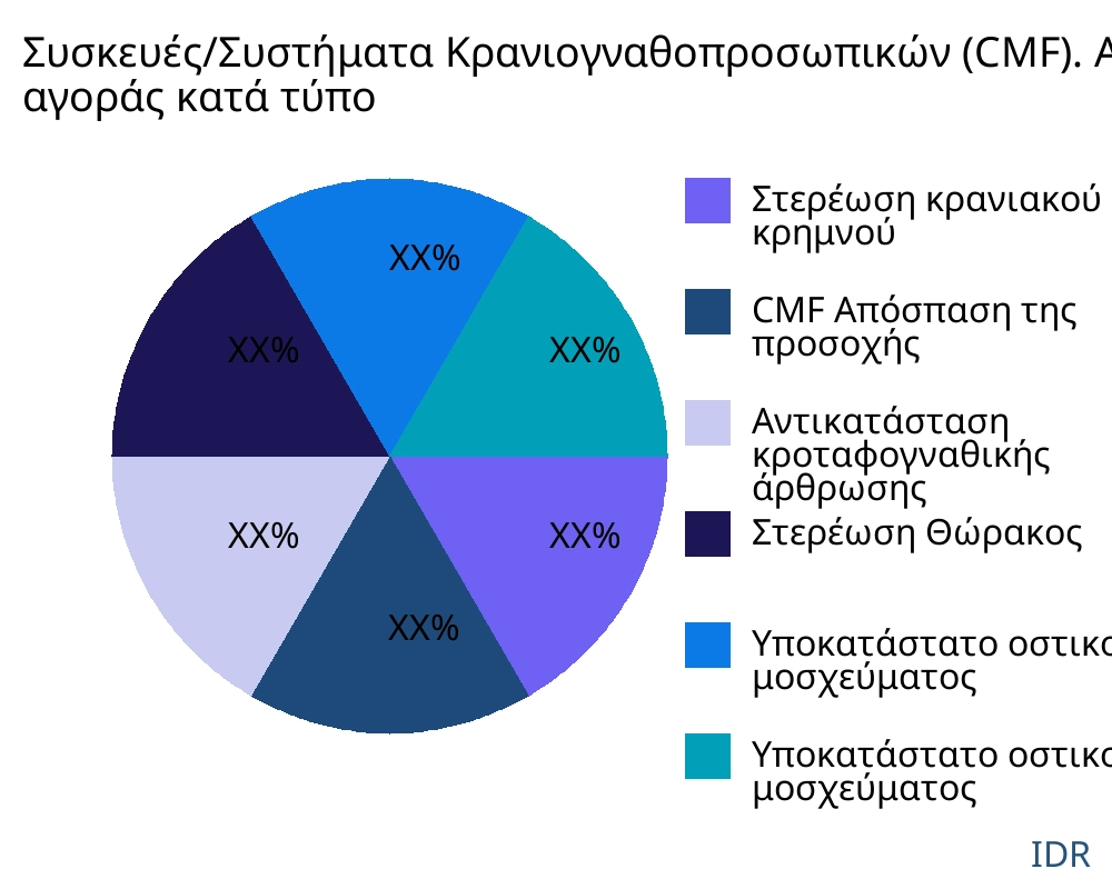 Συσκευές/Συστήματα Κρανιογναθοπροσωπικών (CMF). αγορά ανά τύπο προϊόντος - Infinitive Data Research