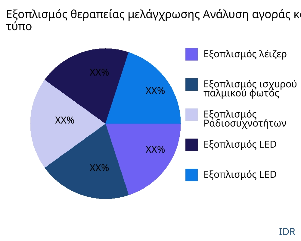 Εξοπλισμός θεραπείας μελάγχρωσης αγορά ανά τύπο προϊόντος - Infinitive Data Research