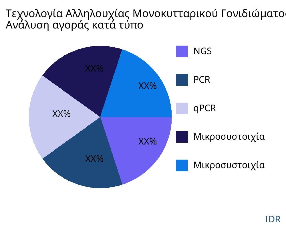Τεχνολογία Αλληλουχίας Μονοκυτταρικού Γονιδιώματος αγορά ανά τύπο προϊόντος - Infinitive Data Research