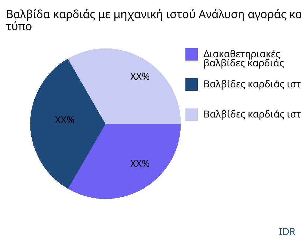 Βαλβίδα καρδιάς με μηχανική ιστού αγορά ανά τύπο προϊόντος - Infinitive Data Research