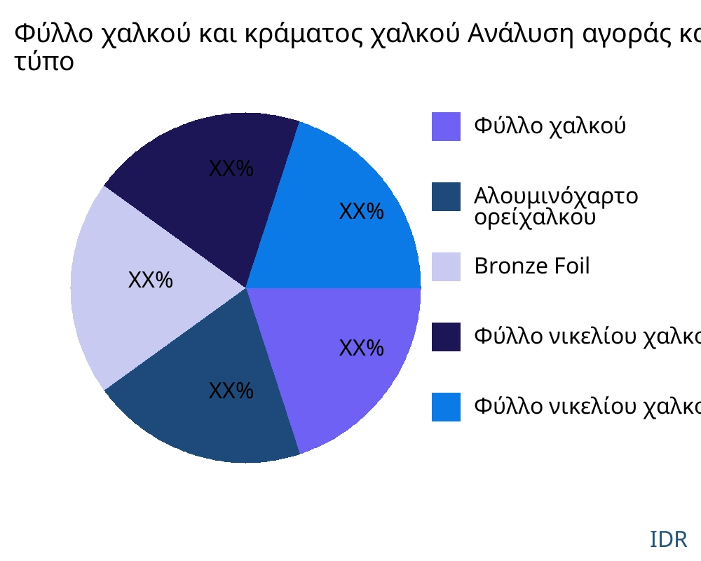 Φύλλο χαλκού και κράματος χαλκού αγορά ανά τύπο προϊόντος - Infinitive Data Research