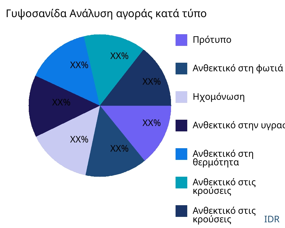 Γυψοσανίδα αγορά ανά τύπο προϊόντος - Infinitive Data Research