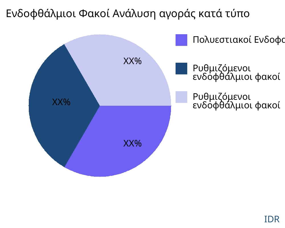 Ενδοφθάλμιοι Φακοί αγορά ανά τύπο προϊόντος - Infinitive Data Research