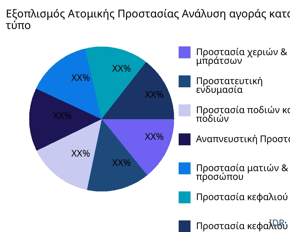 Εξοπλισμός Ατομικής Προστασίας αγορά ανά τύπο προϊόντος - Infinitive Data Research