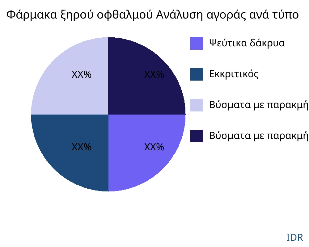 Φάρμακα ξηρού οφθαλμού αγορά ανά τύπο προϊόντος - Infinitive Data Research