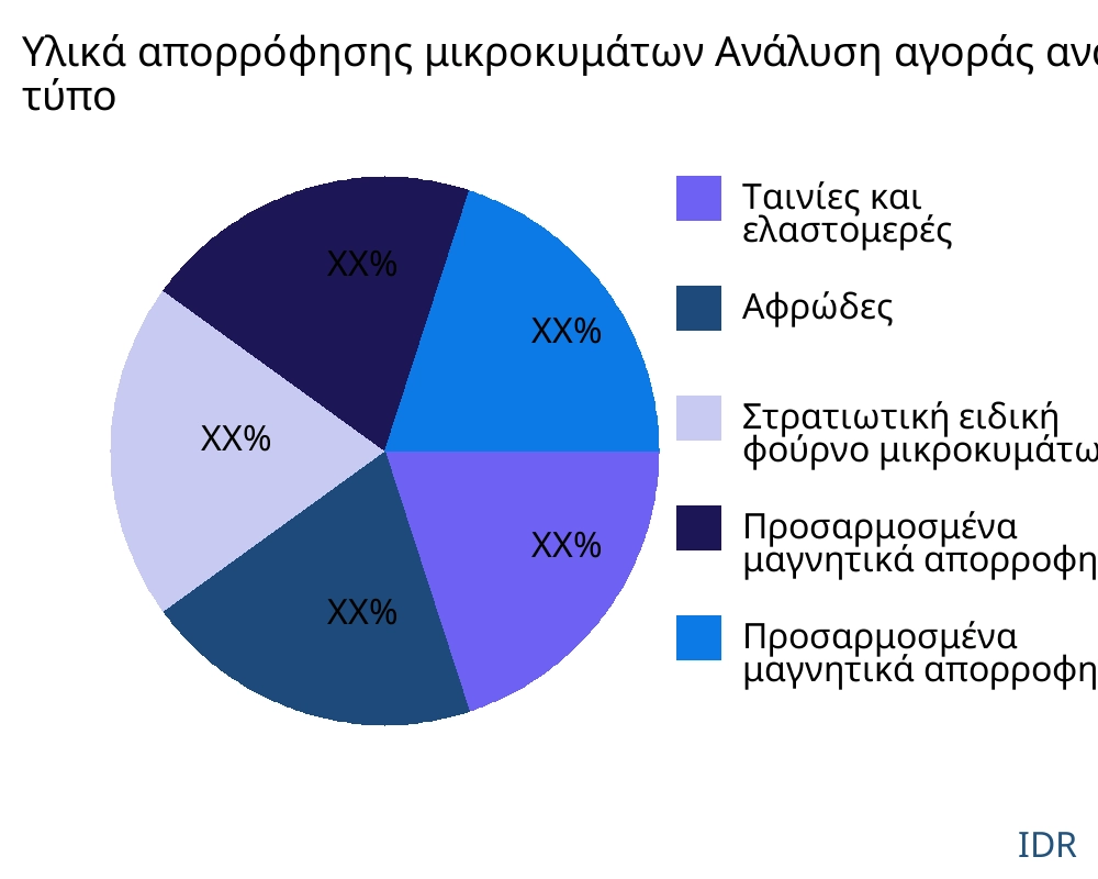 Υλικά απορρόφησης μικροκυμάτων αγορά ανά τύπο προϊόντος - Infinitive Data Research