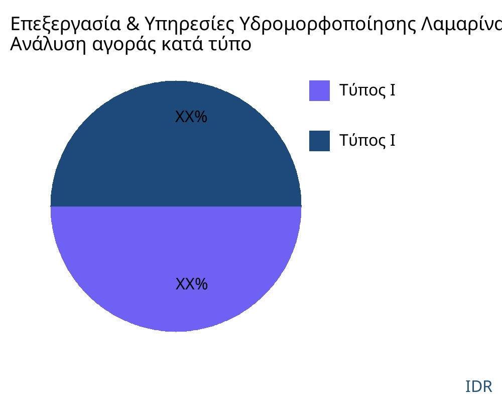 Επεξεργασία & Υπηρεσίες Υδρομορφοποίησης Λαμαρίνας αγορά ανά τύπο προϊόντος - Infinitive Data Research