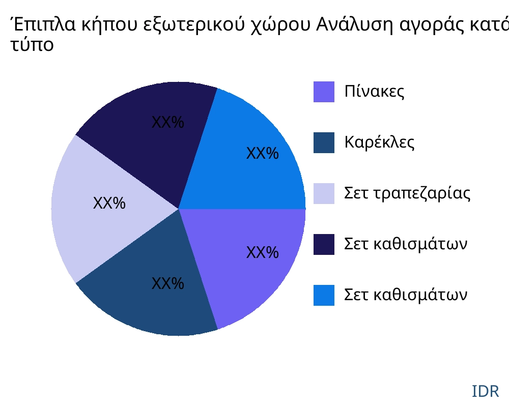 Έπιπλα κήπου εξωτερικού χώρου αγορά ανά τύπο προϊόντος - Infinitive Data Research