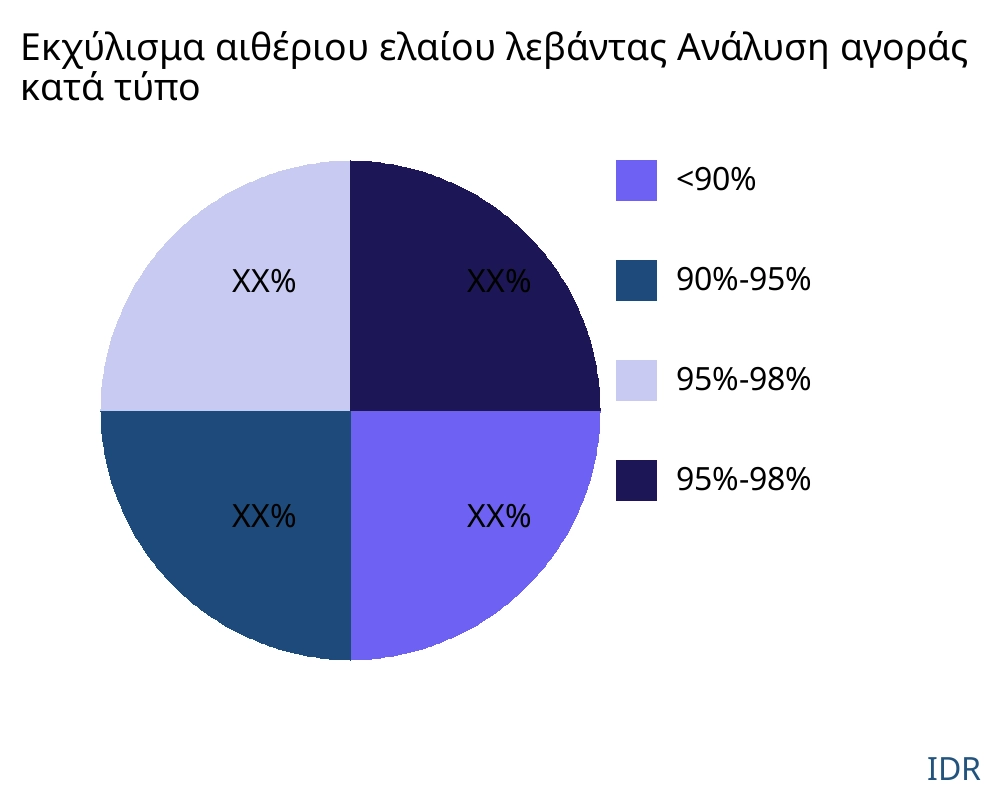 Εκχύλισμα αιθέριου ελαίου λεβάντας αγορά ανά τύπο προϊόντος - Infinitive Data Research
