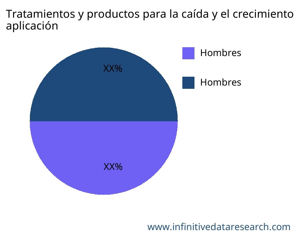 Tratamientos y productos para la caída y el crecimiento del cabello mercado por aplicación - Infinitive Data Research