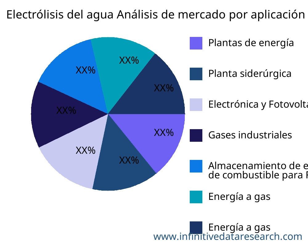 Electrólisis del agua mercado por aplicación - Infinitive Data Research