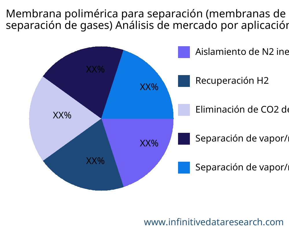 Membrana polimérica para separación (membranas de separación de gases; membrana polimérica de separación de gases) mercado por aplicación - Infinitive Data Research