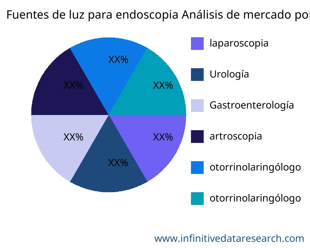 Fuentes de luz para endoscopia mercado por aplicación - Infinitive Data Research