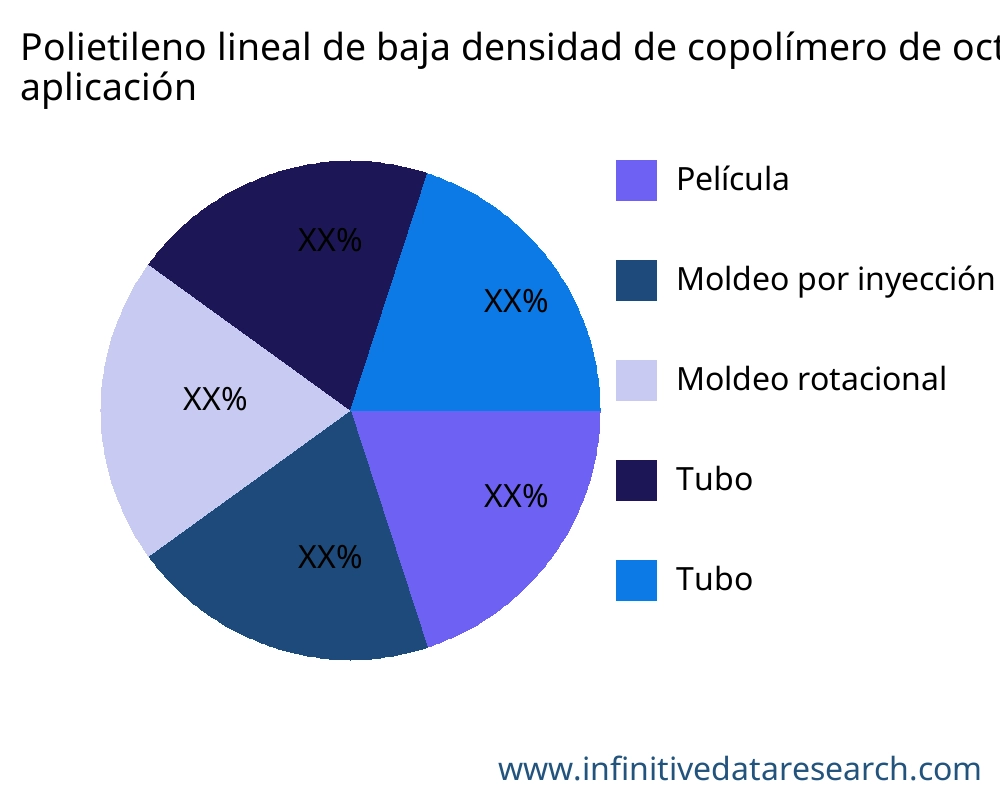 Polietileno lineal de baja densidad de copolímero de octeno (C8-LLDPE) mercado por aplicación - Infinitive Data Research