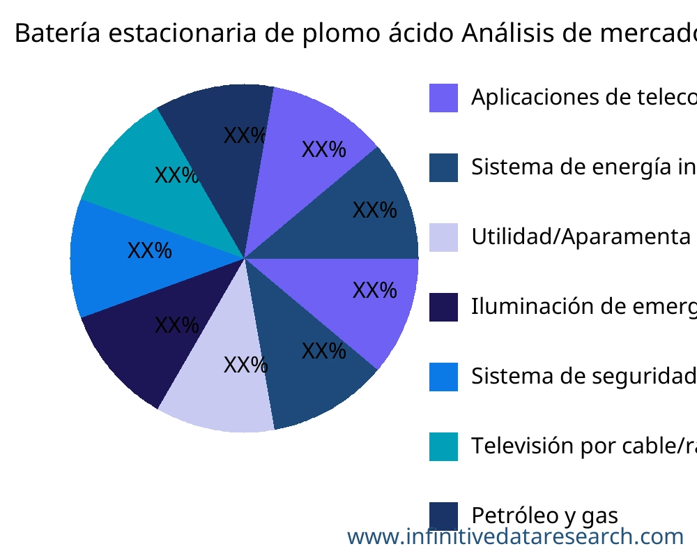 Batería estacionaria de plomo ácido mercado por aplicación - Infinitive Data Research
