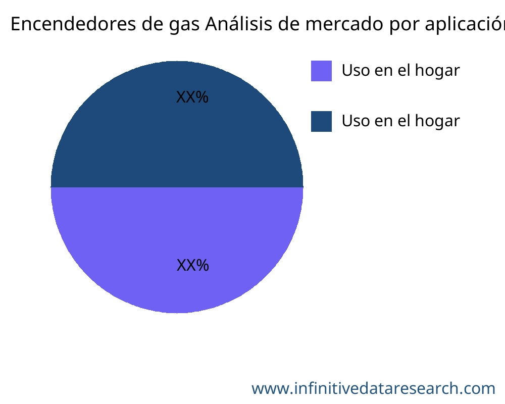 Encendedores de gas mercado por aplicación - Infinitive Data Research