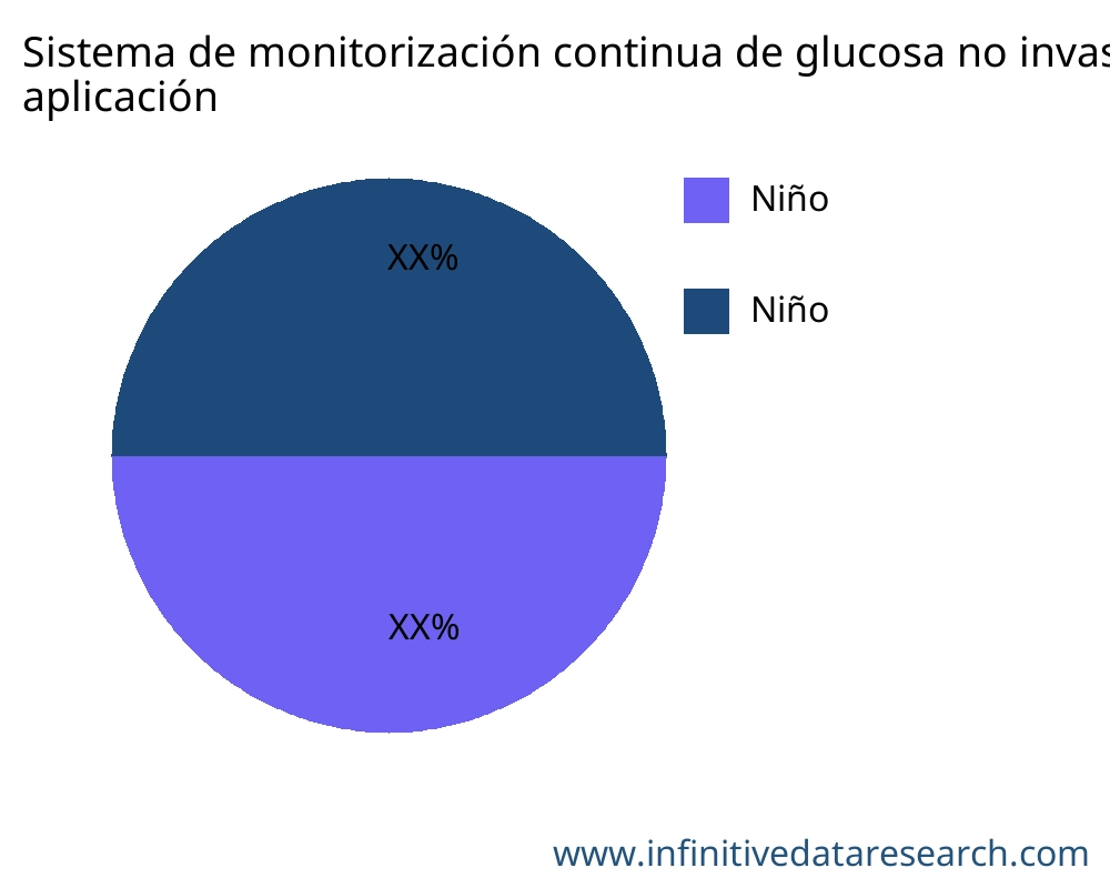Sistema de monitorización continua de glucosa no invasivo para la diabetes mercado por aplicación - Infinitive Data Research