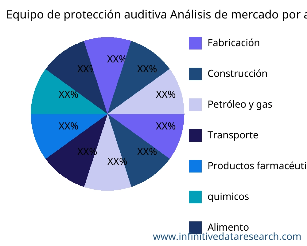 Equipo de protección auditiva mercado por aplicación - Infinitive Data Research