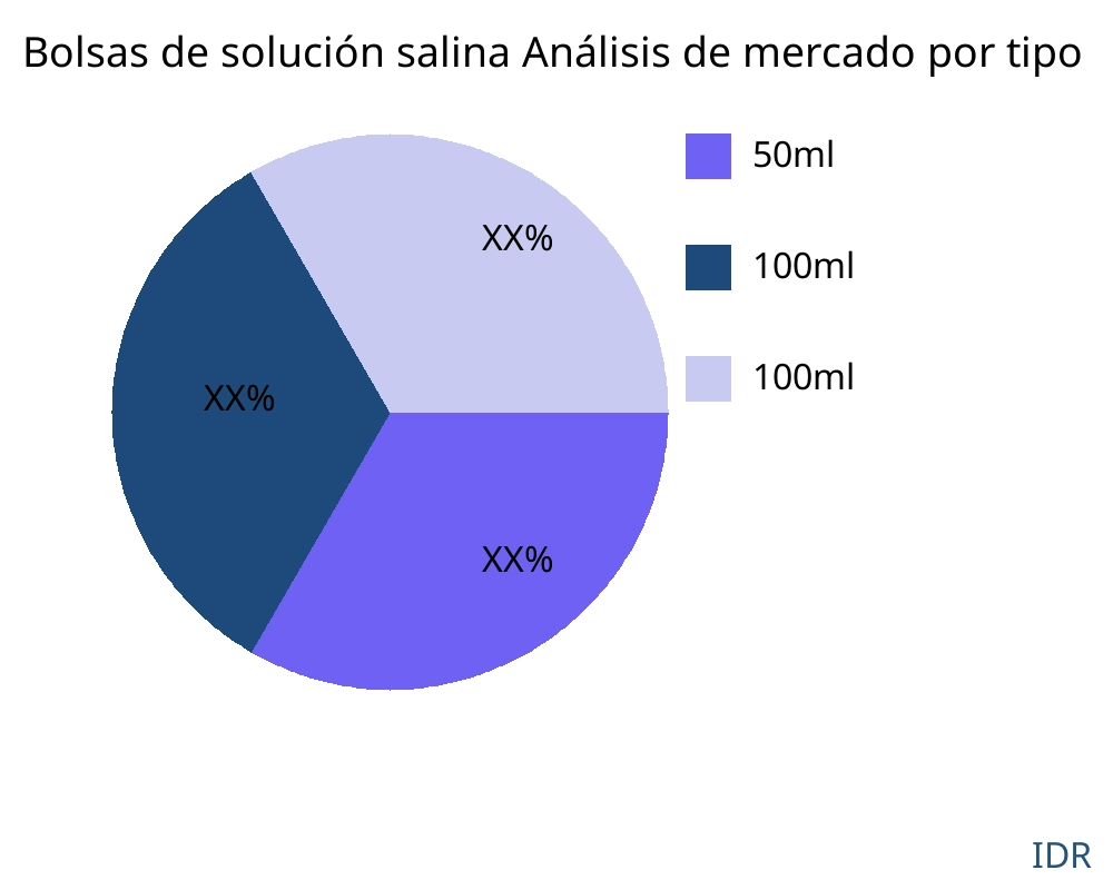 Bolsas de solución salina mercado por tipo de producto - Infinitive Data Research