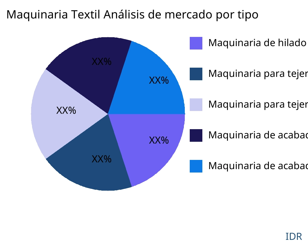 Maquinaria Textil mercado por tipo de producto - Infinitive Data Research