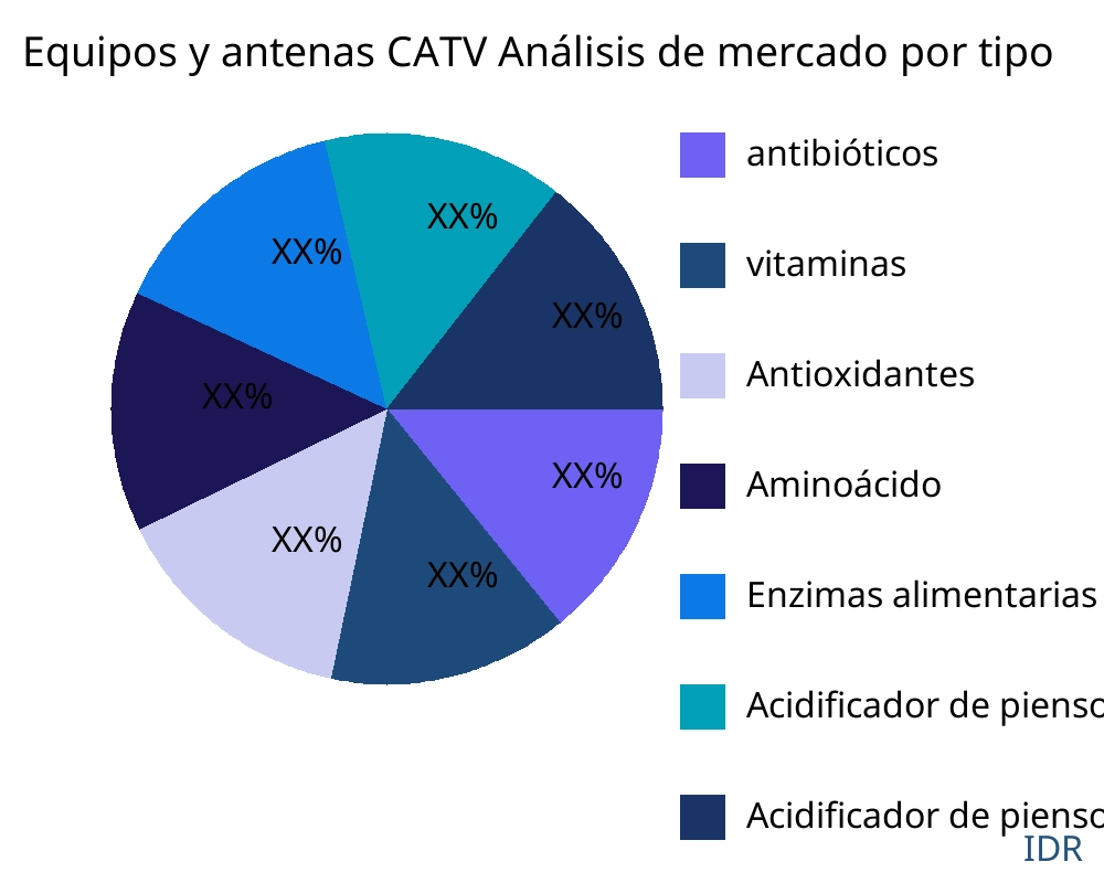 Equipos y antenas CATV mercado por tipo de producto - Infinitive Data Research