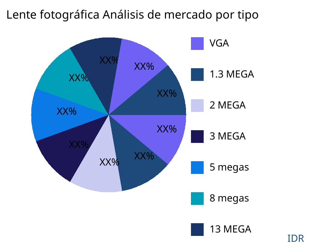 Lente fotográfica mercado por tipo de producto - Infinitive Data Research