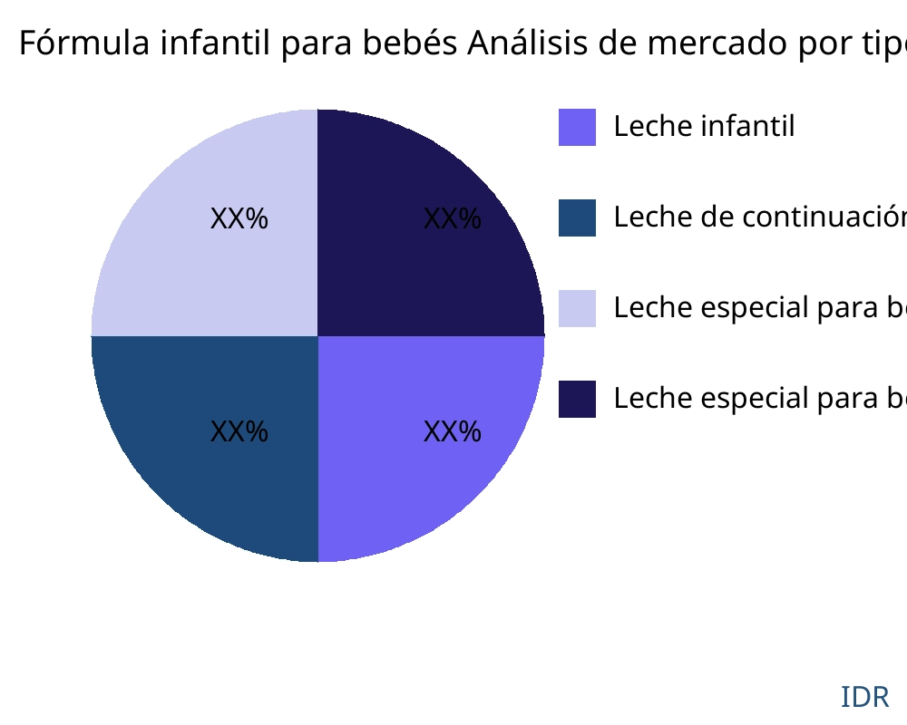Fórmula infantil para bebés mercado por tipo de producto - Infinitive Data Research