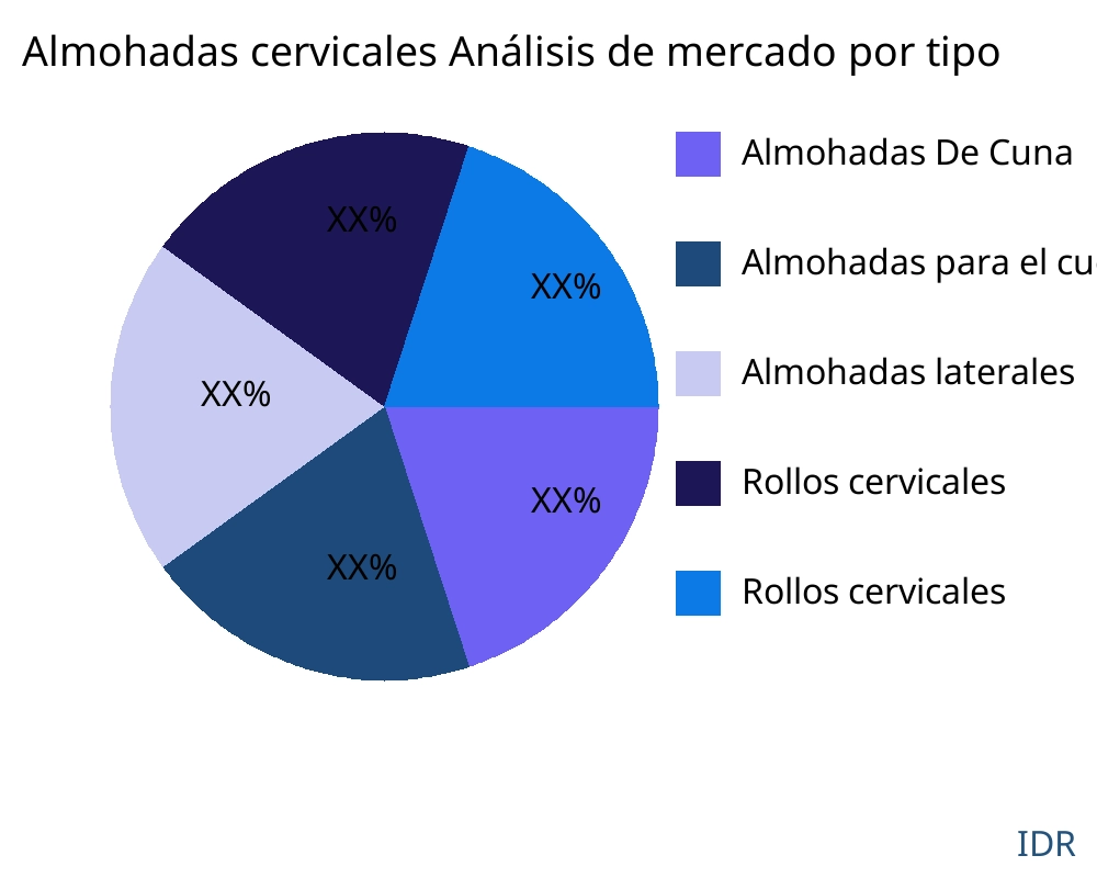 Almohadas cervicales mercado por tipo de producto - Infinitive Data Research