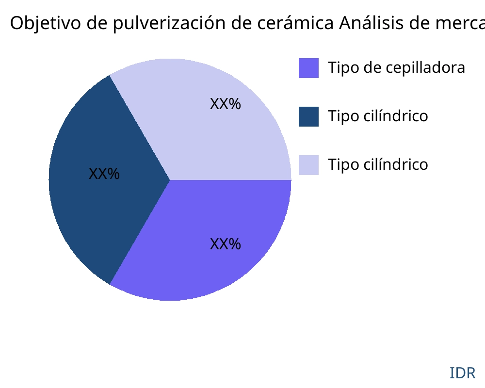Objetivo de pulverización de cerámica mercado por tipo de producto - Infinitive Data Research